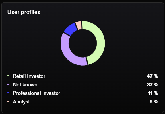 Analytics dashboard — User profiles breakdown showing the share of Retail investor, Not known, Professional investor, and Analyst attendees